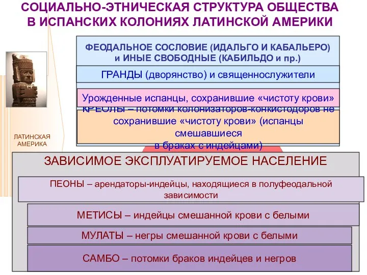 ЛАТИНСКАЯ АМЕРИКА ЗАВИСИМОЕ ЭКСПЛУАТИРУЕМОЕ НАСЕЛЕНИЕ САМБО – потомки браков индейцев и