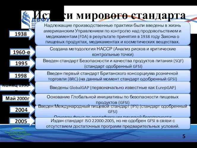 Истоки мирового стандарта 2005 1998 Конец 1990-х Май 2000г 2004 1938