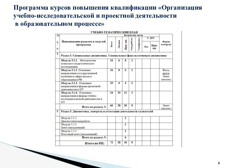 Программа курсов повышения квалификации «Организация учебно-исследовательской и проектной деятельности в образовательном процессе»