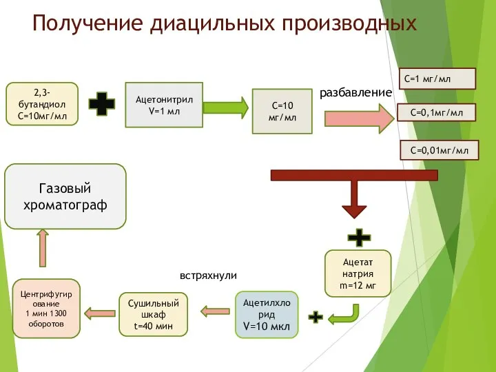 Получение диацильных производных 2,3-бутандиол С=10мг/мл Ацетонитрил V=1 мл разбавление С=10 мг/мл