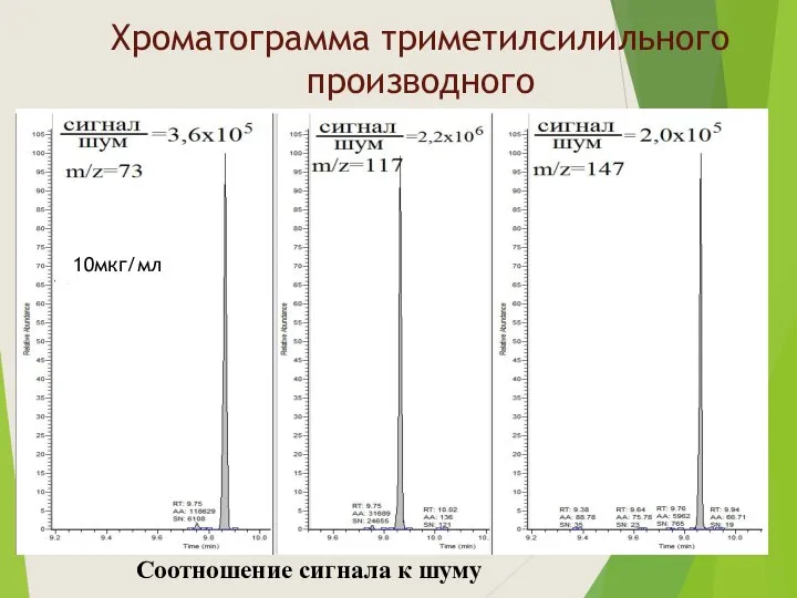 Хроматограмма триметилсилильного производного Соотношение сигнала к шуму 10мкг/мл