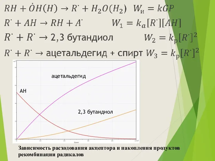 Зависимость расходования акцептора и накопления продуктов рекомбинации радикалов АН ацетальдегид 2,3 бутандиол