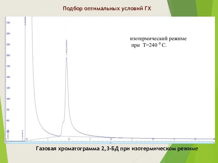 Газовая хроматограмма 2,3-БД при изотермическом режиме Подбор оптимальных условий ГХ изотермический режиме при Т=240 0 С.