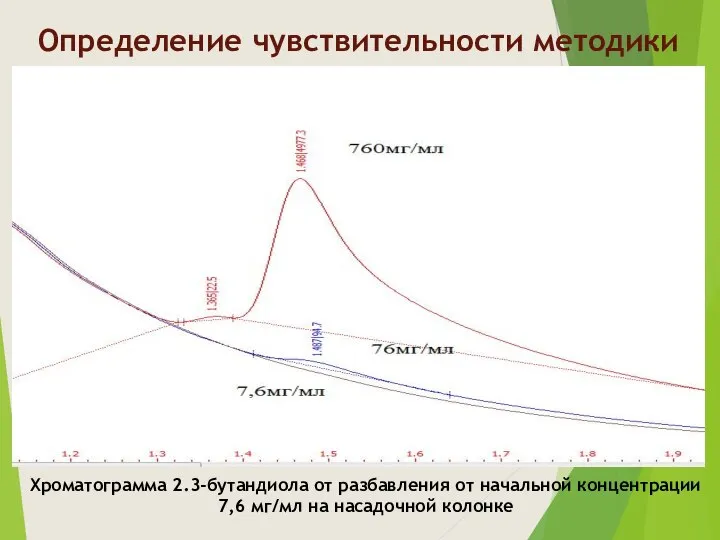 Определение чувствительности методики Хроматограмма 2.3-бутандиола от разбавления от начальной концентрации 7,6 мг/мл на насадочной колонке