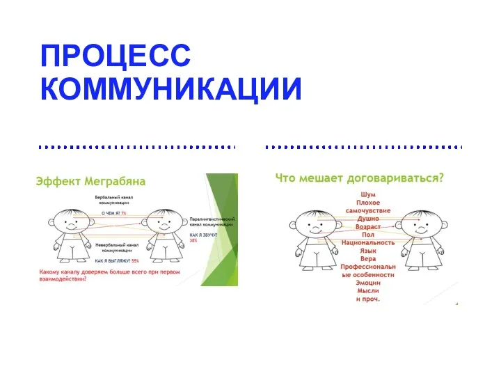 ПРОЦЕСС КОММУНИКАЦИИ