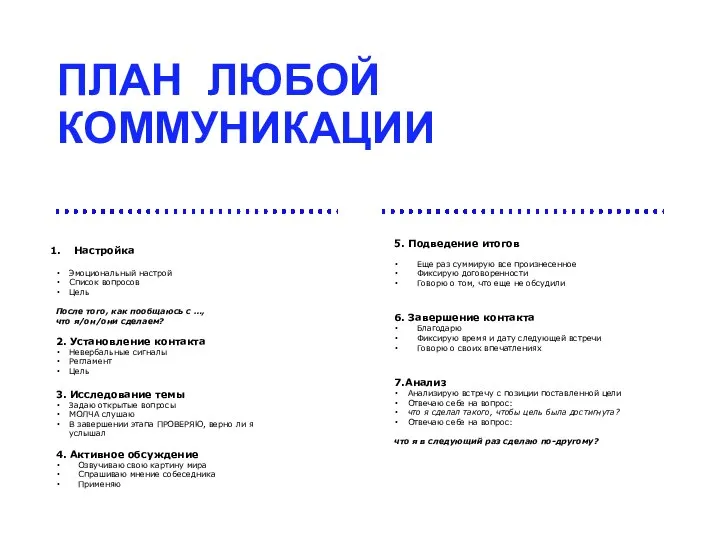 ПЛАН ЛЮБОЙ КОММУНИКАЦИИ Настройка Эмоциональный настрой Список вопросов Цель После того,