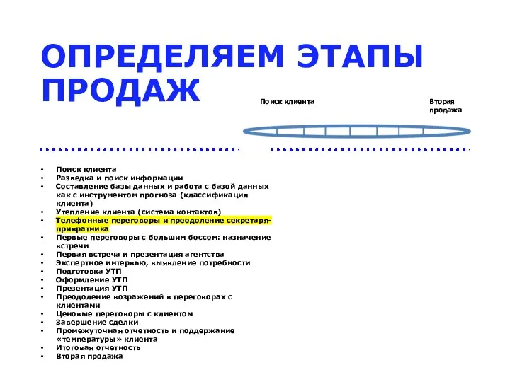 Поиск клиента Разведка и поиск информации Составление базы данных и работа