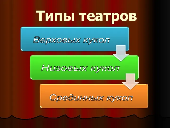 Типы театров Верховых кукол Низовых кукол Срединных кукол