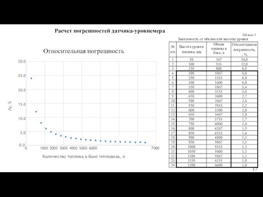 Расчет погрешностей датчика-уровнемера 0 1000 2000 3000 4000 5000 6000 Количество