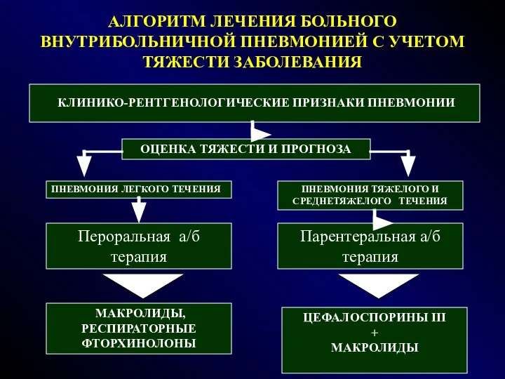 АЛГОРИТМ ЛЕЧЕНИЯ БОЛЬНОГО ВНУТРИБОЛЬНИЧНОЙ ПНЕВМОНИЕЙ С УЧЕТОМ ТЯЖЕСТИ ЗАБОЛЕВАНИЯ КЛИНИКО-РЕНТГЕНОЛОГИЧЕСКИЕ ПРИЗНАКИ