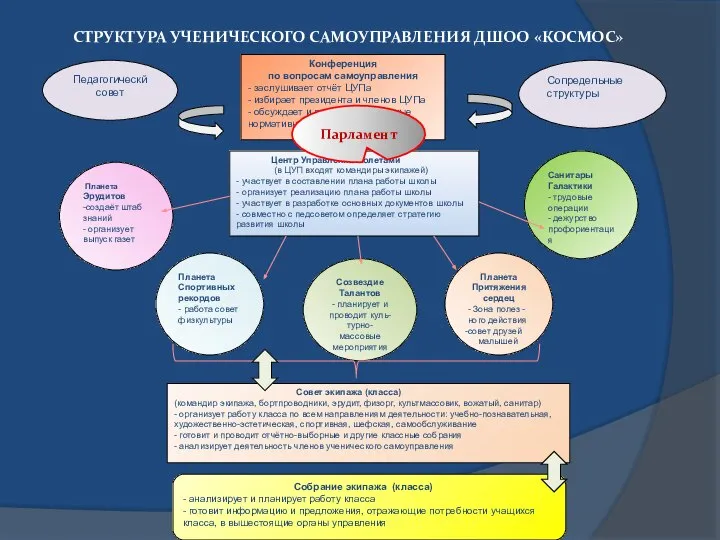 Конференция по вопросам самоуправления - заслушивает отчёт ЦУПа - избирает президента