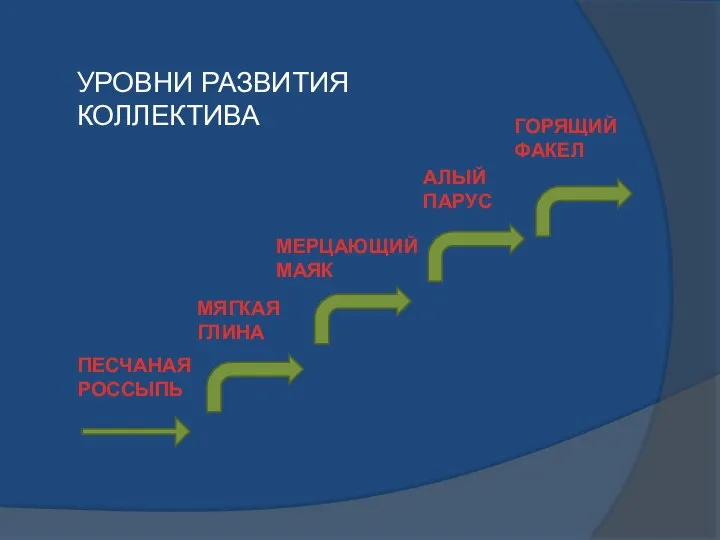 ПЕСЧАНАЯ РОССЫПЬ МЯГКАЯ ГЛИНА МЕРЦАЮЩИЙ МАЯК АЛЫЙ ПАРУС ГОРЯЩИЙ ФАКЕЛ УРОВНИ РАЗВИТИЯ КОЛЛЕКТИВА