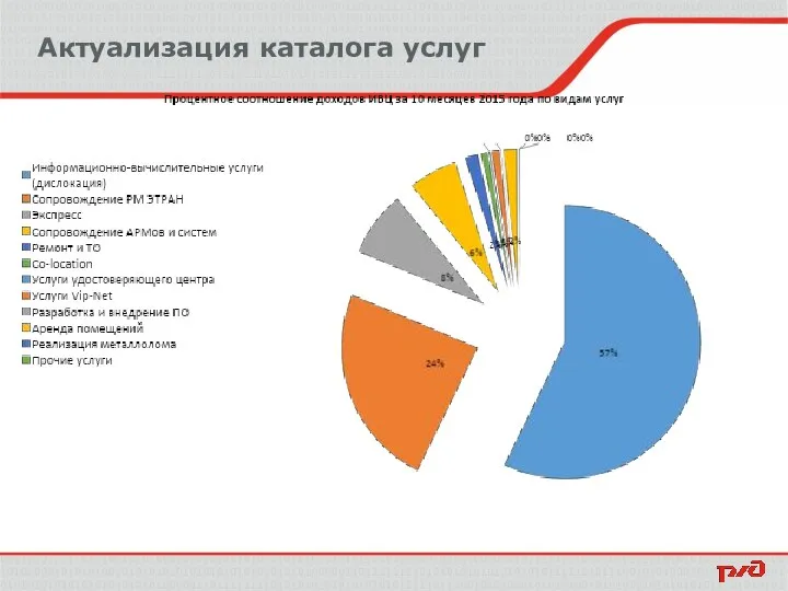 Актуализация каталога услуг