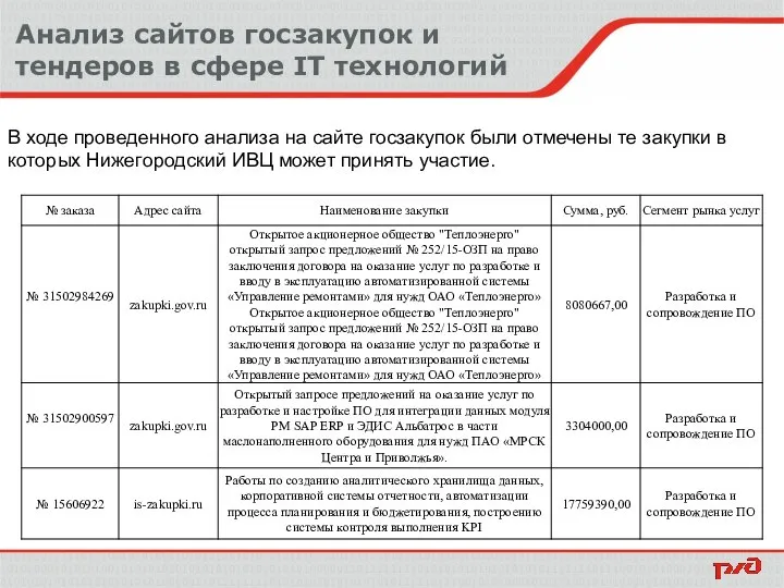 Анализ сайтов госзакупок и тендеров в сфере IT технологий В ходе