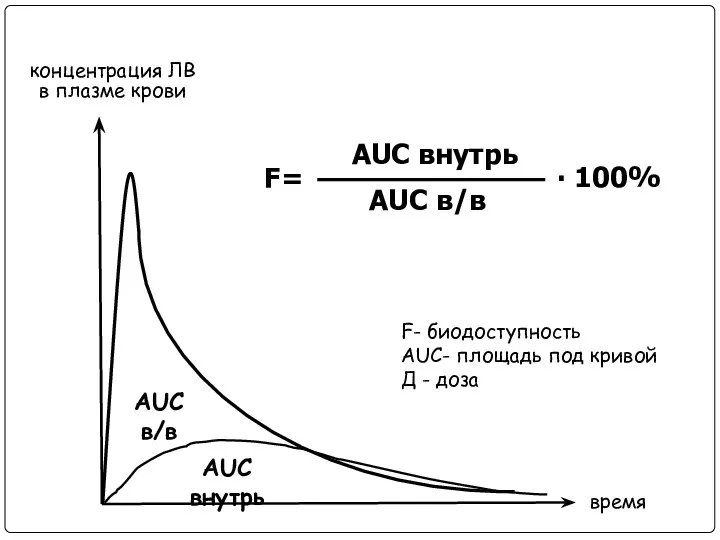 F= AUC в/в время концентрация ЛВ в плазме крови AUC внутрь