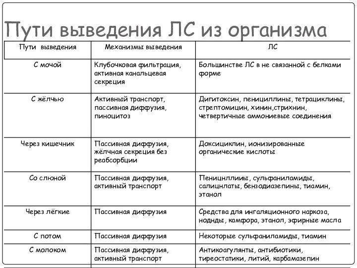 Пути выведения ЛС из организма