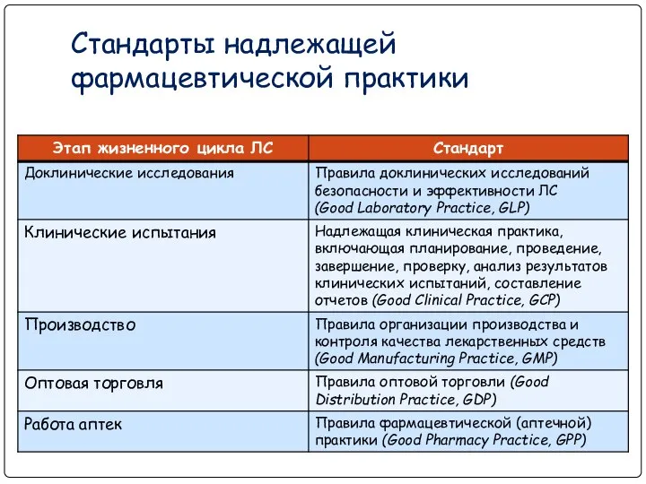 Стандарты надлежащей фармацевтической практики