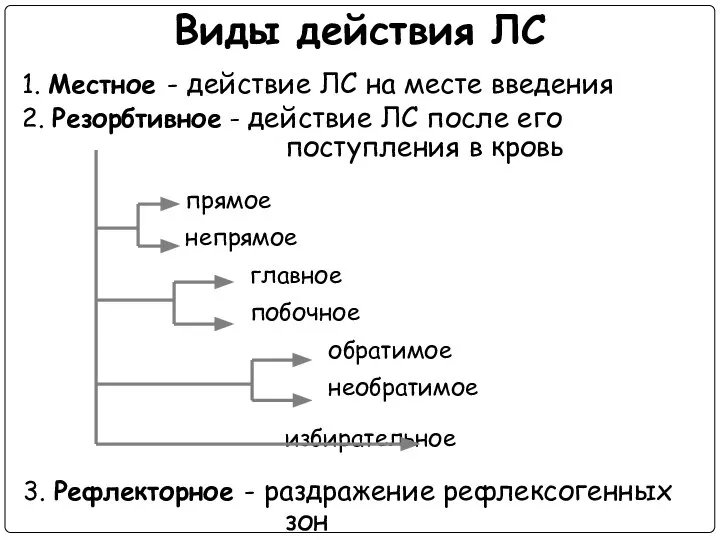 Виды действия ЛС 1. Местное - действие ЛС на месте введения