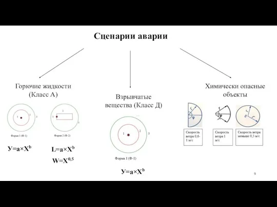 Сценарии аварии Горючие жидкости (Класс А) Взрывчатые вещества (Класс Д) Химически