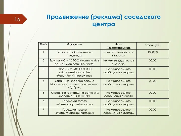 Продвижение (реклама) соседского центра