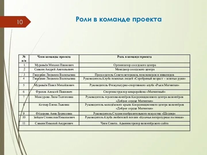 Роли в команде проекта