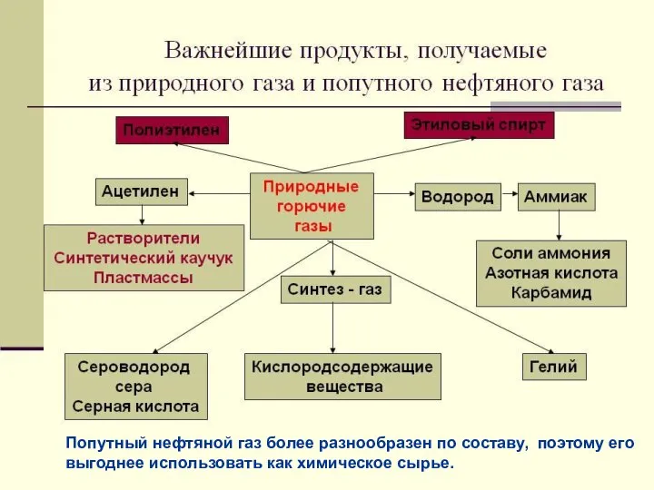 Попутный нефтяной газ более разнообразен по составу, поэтому его выгоднее использовать как химическое сырье.