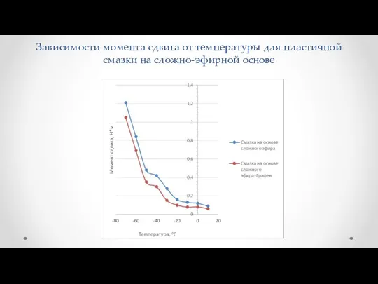 Зависимости момента сдвига от температуры для пластичной смазки на сложно-эфирной основе