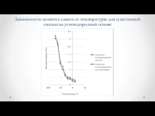 Зависимости момента сдвига от температуры для пластичной смазки на углеводородной основе