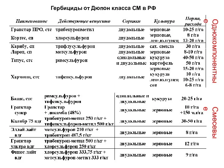 Гербициды от Дюпон класса СМ в РФ Однокомпонентные Смесевые