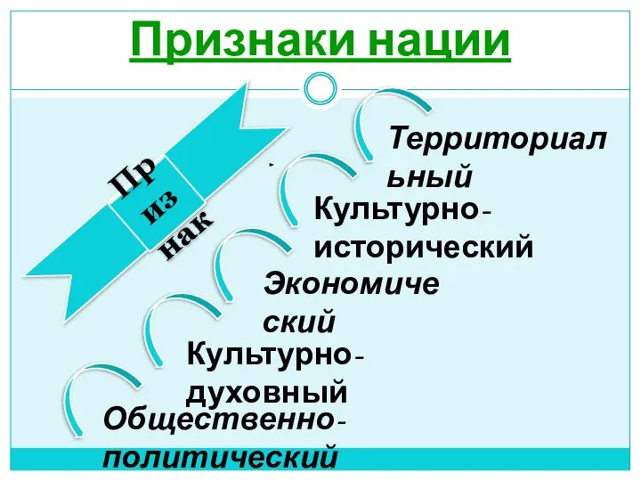 Признаки нации Территориальный Культурно- исторический Культурно-духовный Общественно-политический Экономический Признак