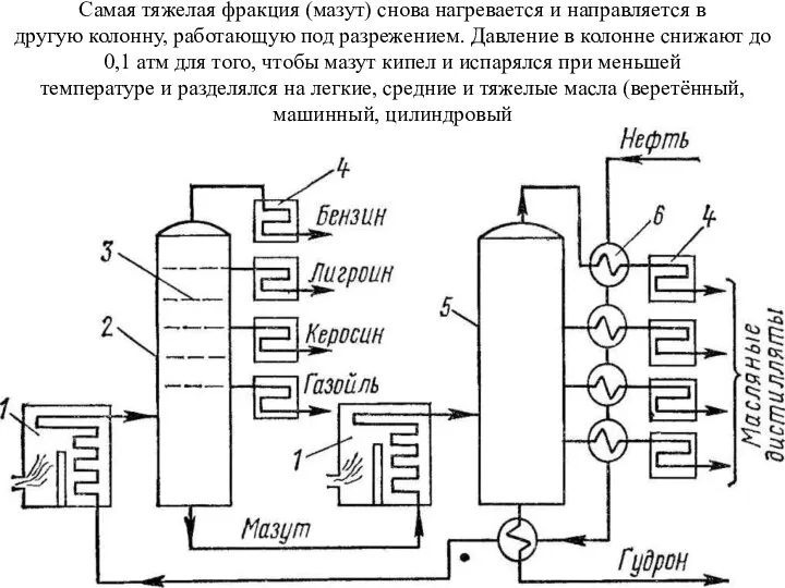 Самая тяжелая фракция (мазут) снова нагревается и направляется в другую колонну,