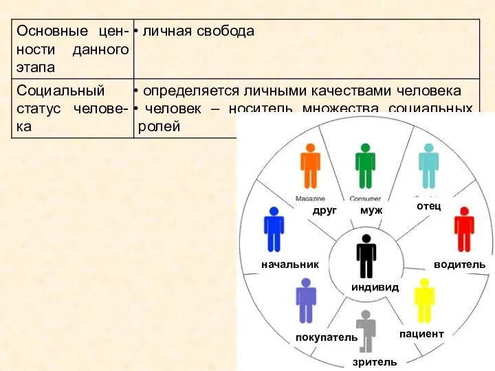 индивид муж отец друг начальник водитель покупатель пациент зритель