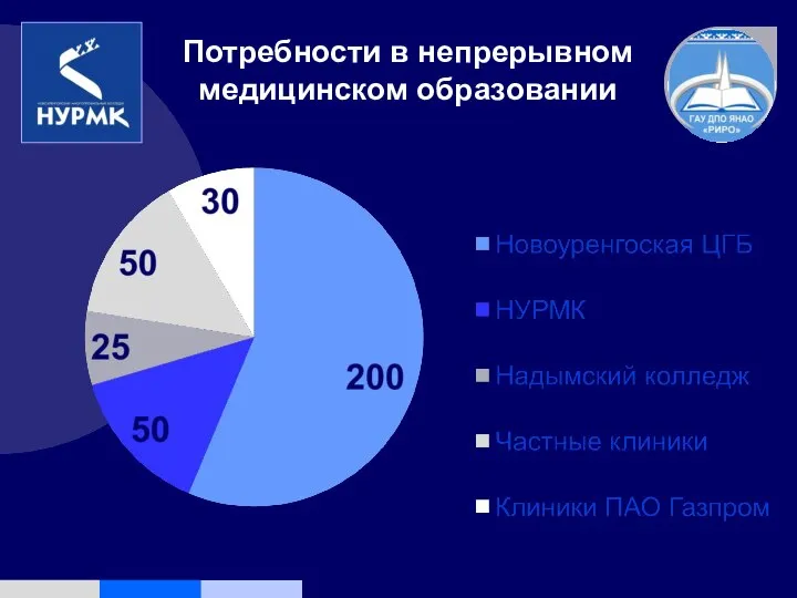 Потребности в непрерывном медицинском образовании