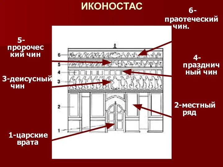 ИКОНОСТАС 1-царские врата 2-местный ряд 3-деисусный чин 6- праотеческий чин. 5-пророческий чин 4-праздничный чин