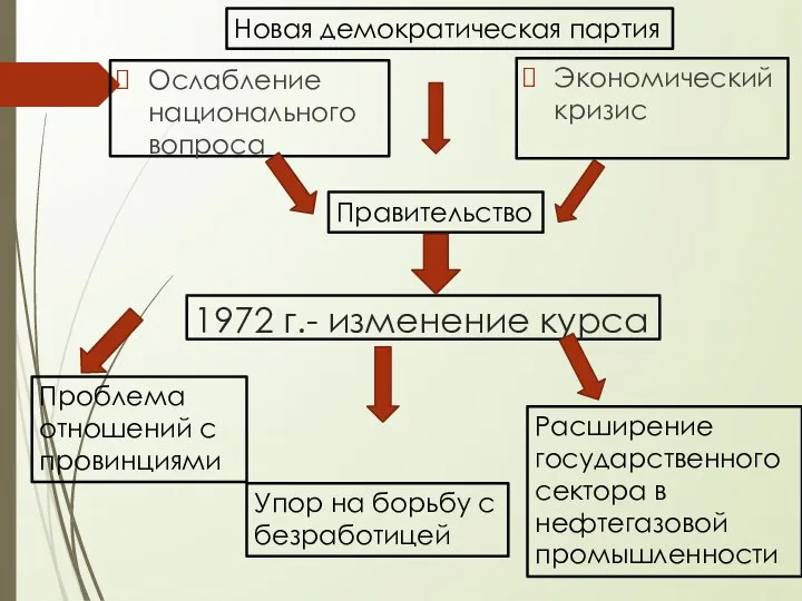 1972 г.- изменение курса Ослабление национального вопроса Экономический кризис Правительство Новая