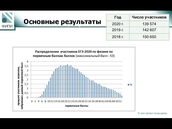 Основные результаты ЕГЭ по физике Основные результаты