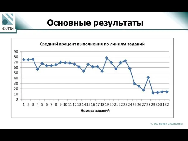 Результаты выполнения заданий Основные результаты