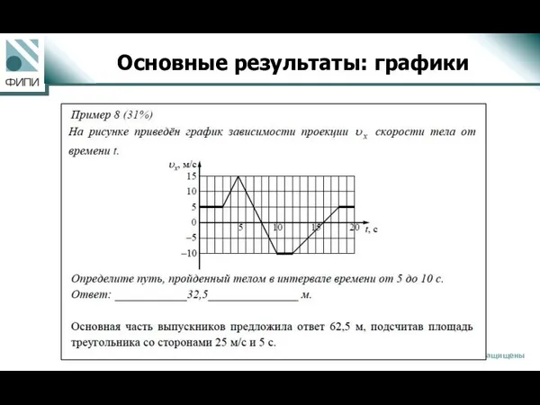 Основные результаты: графики