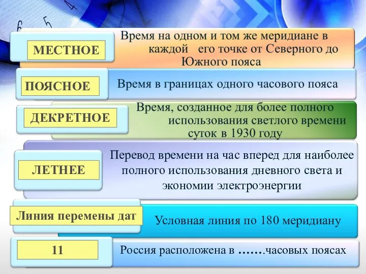 МЕСТНОЕ ПОЯСНОЕ ДЕКРЕТНОЕ Линия перемены дат ЛЕТНЕЕ Условная линия по 180