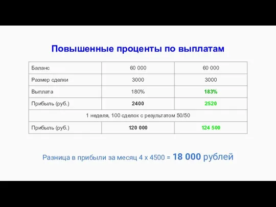 Разница в прибыли за месяц 4 х 4500 = 18 000 рублей Повышенные проценты по выплатам