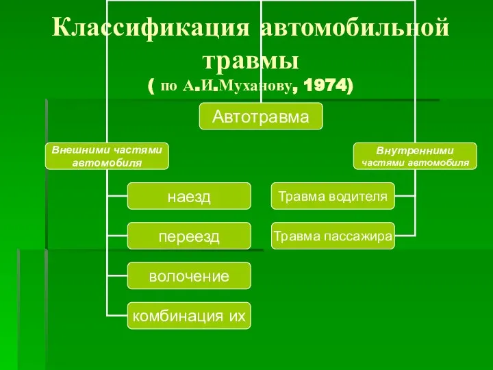 Классификация автомобильной травмы ( по А.И.Муханову, 1974)