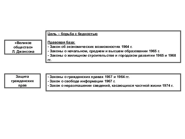 «Великое общество» Л. Джонсона Цель – борьба с бедностью Правовая база: