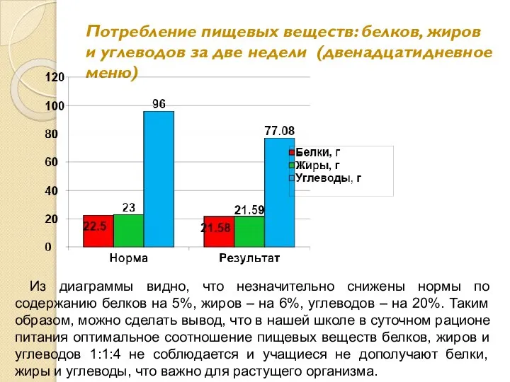 Потребление пищевых веществ: белков, жиров и углеводов за две недели (двенадцатидневное