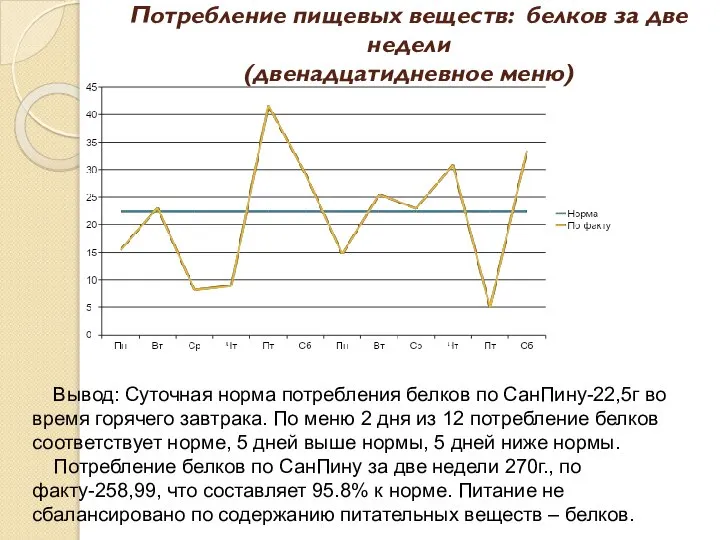 Потребление пищевых веществ: белков за две недели (двенадцатидневное меню) Вывод: Суточная