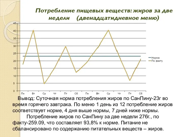 Потребление пищевых веществ: жиров за две недели (двенадцатидневное меню) Вывод: Суточная