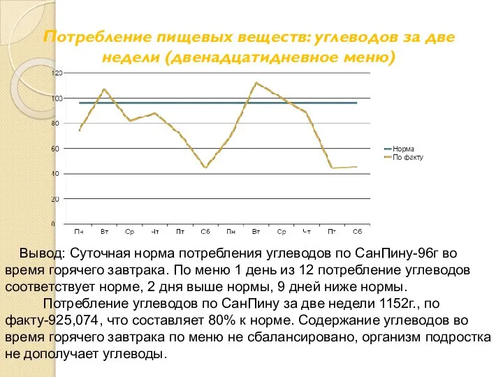 Потребление пищевых веществ: углеводов за две недели (двенадцатидневное меню) Вывод: Суточная