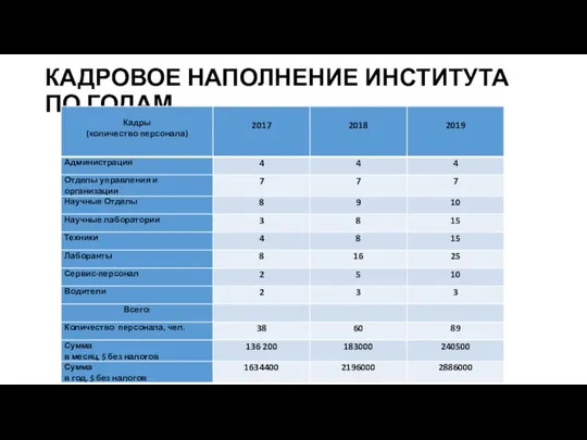 КАДРОВОЕ НАПОЛНЕНИЕ ИНСТИТУТА ПО ГОДАМ