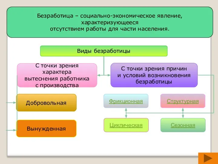 Виды безработицы С точки зрения характера вытеснения работника с производства С