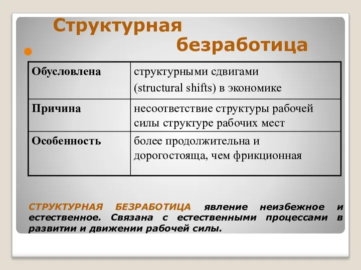 Структурная безработица СТРУКТУРНАЯ БЕЗРАБОТИЦА явление неизбежное и естественное. Связана с естественными