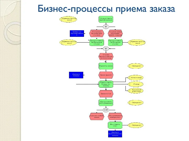 Бизнес-процессы приема заказа